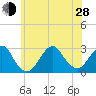 Moriches Inlet tide chart for Friday, June 28, 2024