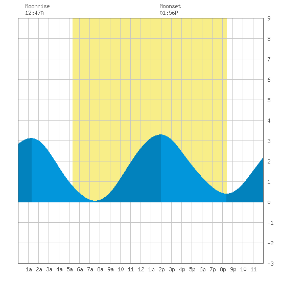 Moriches Inlet tide chart for Saturday, June 29, 2024