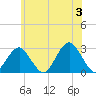 Moriches Inlet tide chart for Monday, June 3, 2024