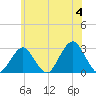 Moriches Inlet tide chart for Tuesday, June 4, 2024