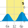 Moriches Inlet tide chart for Wednesday, June 5, 2024