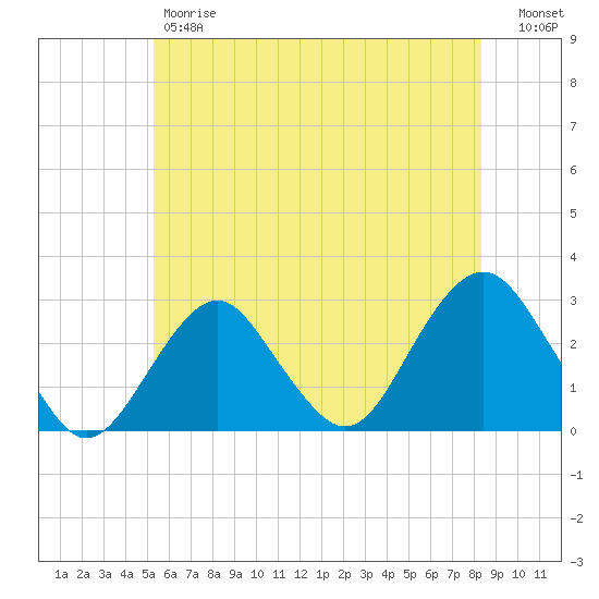Moriches Inlet tide chart for Friday, June 7, 2024