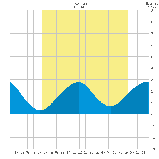 Moriches Inlet tide chart for Thursday, July 11, 2024