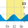 Moriches Inlet tide chart for Thursday, July 11, 2024
