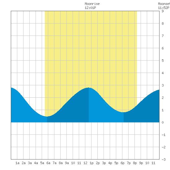 Moriches Inlet tide chart for Friday, July 12, 2024