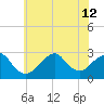 Moriches Inlet tide chart for Friday, July 12, 2024