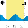 Moriches Inlet tide chart for Saturday, July 13, 2024