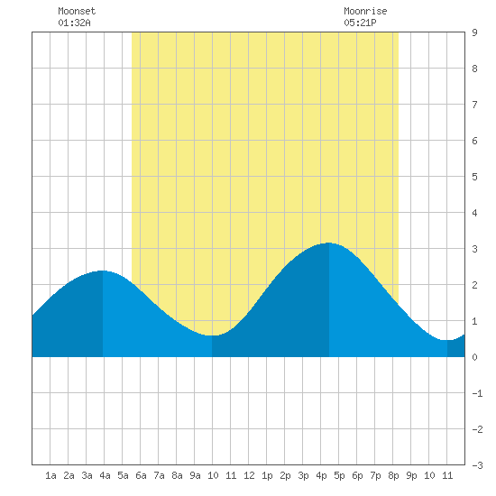 Moriches Inlet tide chart for Wednesday, July 17, 2024