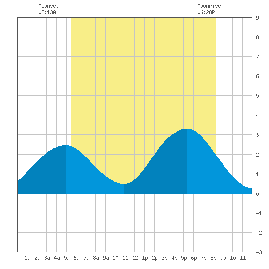 Moriches Inlet tide chart for Thursday, July 18, 2024