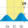 Moriches Inlet tide chart for Friday, July 19, 2024