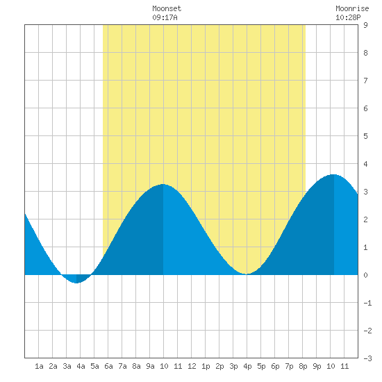Moriches Inlet tide chart for Wednesday, July 24, 2024