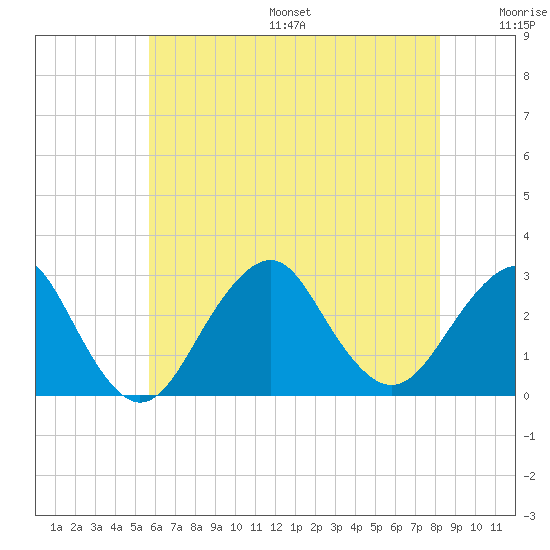 Moriches Inlet tide chart for Friday, July 26, 2024