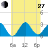 Moriches Inlet tide chart for Saturday, July 27, 2024