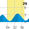 Moriches Inlet tide chart for Monday, July 29, 2024