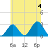 Moriches Inlet tide chart for Thursday, July 4, 2024