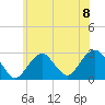 Moriches Inlet tide chart for Monday, July 8, 2024