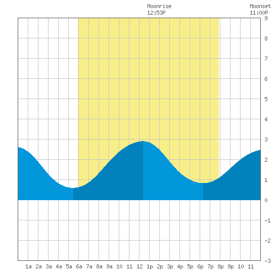 Moriches Inlet tide chart for Sunday, August 11, 2024