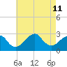 Moriches Inlet tide chart for Sunday, August 11, 2024