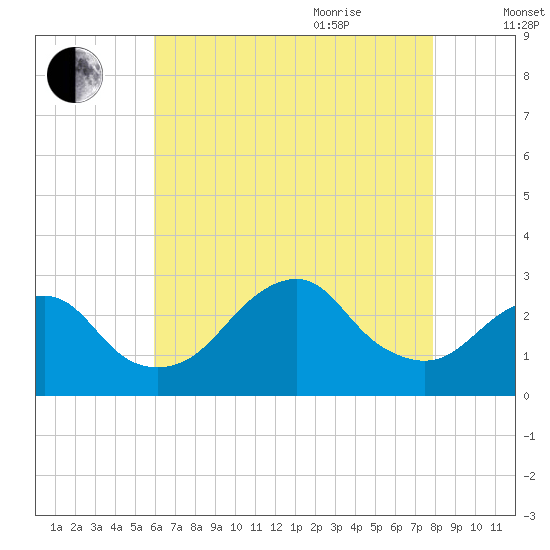 Moriches Inlet tide chart for Monday, August 12, 2024