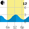 Moriches Inlet tide chart for Monday, August 12, 2024