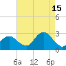 Moriches Inlet tide chart for Thursday, August 15, 2024