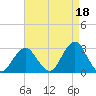 Moriches Inlet tide chart for Sunday, August 18, 2024