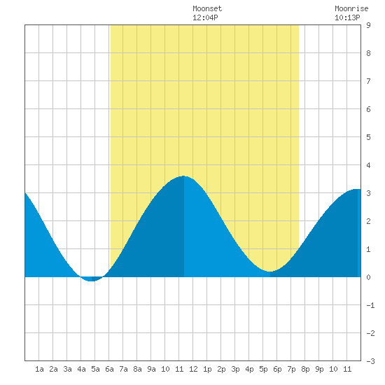 Moriches Inlet tide chart for Saturday, August 24, 2024