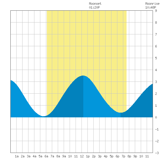 Moriches Inlet tide chart for Sunday, August 25, 2024