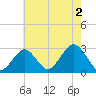 Moriches Inlet tide chart for Friday, August 2, 2024