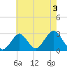 Moriches Inlet tide chart for Saturday, August 3, 2024