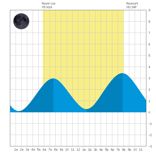 Moriches Inlet tide chart for Sunday, August 4, 2024