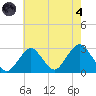 Moriches Inlet tide chart for Sunday, August 4, 2024