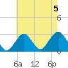 Moriches Inlet tide chart for Monday, August 5, 2024
