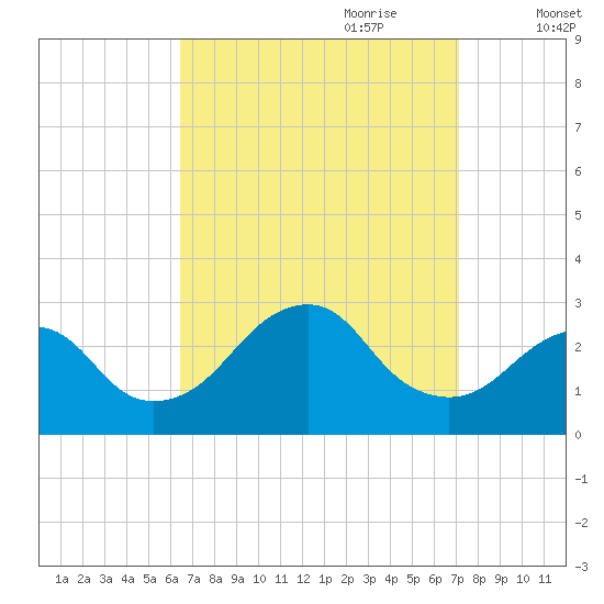 Moriches Inlet tide chart for Tuesday, September 10, 2024