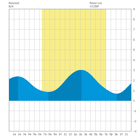 Moriches Inlet tide chart for Thursday, September 12, 2024