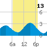 Moriches Inlet tide chart for Friday, September 13, 2024