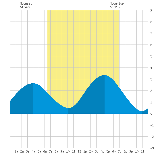 Moriches Inlet tide chart for Saturday, September 14, 2024