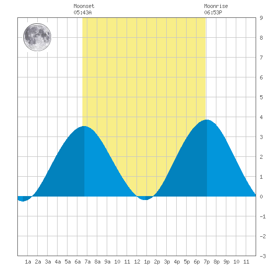 Moriches Inlet tide chart for Tuesday, September 17, 2024