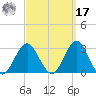 Moriches Inlet tide chart for Tuesday, September 17, 2024