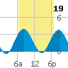 Moriches Inlet tide chart for Thursday, September 19, 2024