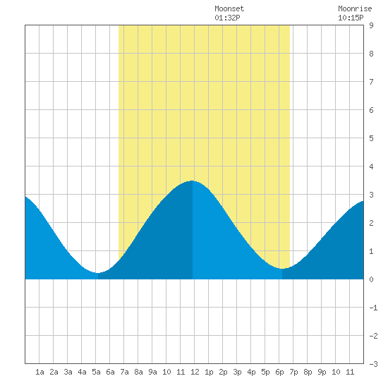 Moriches Inlet tide chart for Monday, September 23, 2024