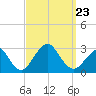 Moriches Inlet tide chart for Monday, September 23, 2024