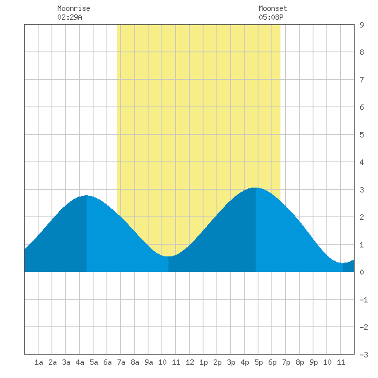 Moriches Inlet tide chart for Saturday, September 28, 2024