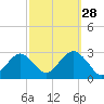 Moriches Inlet tide chart for Saturday, September 28, 2024