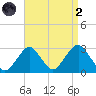 Moriches Inlet tide chart for Monday, September 2, 2024