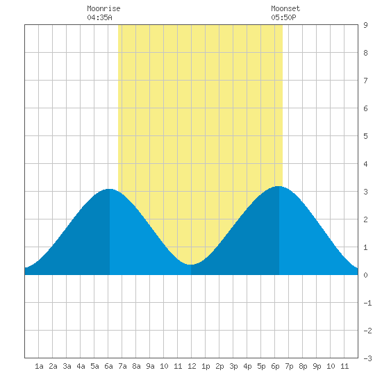 Moriches Inlet tide chart for Monday, September 30, 2024