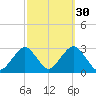 Moriches Inlet tide chart for Monday, September 30, 2024