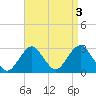 Moriches Inlet tide chart for Tuesday, September 3, 2024