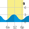 Moriches Inlet tide chart for Monday, September 9, 2024