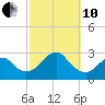 Moriches Inlet tide chart for Thursday, October 10, 2024